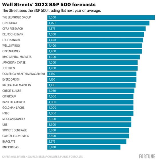 <월가 금융기관이 예측한 2023년 S&P500지수 평균치>-2022년 12월 16일 종가: 3852.36-은행명(위에서 부터)루홀드그룹, 펀드스트랫, CFRA리서치, 도이체방크,LPL파이낸셜, 웰스파고, 오펜하이머, BMO캐피탈마켓츠, JP모간체이스, 제프리스, 코메리카자산운용, 에버코어, RBC캐피탈마켓츠, 크레디트스위스, 씨티그룹, 뱅크오브아메리카, 골드만삭스, HSBC, 모간스탠리, UBS, 소시에테제네랄, 캐피탈이코노믹스, 바클레이스, BNP파리바스자료: 포천