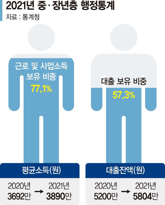 중장년 열명중 여섯 무주택…절반이상은 금융권에 빚 있