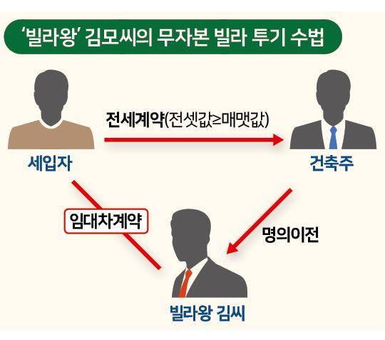빌라왕 김모씨의 무자본 빌라 투기 수법. 그래픽=신동준 기자