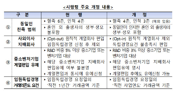 공정거래법 시행령 주요 개정 내용. [사진=공정거래위원회]