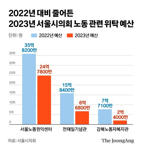 줄어든 2023년 서울시의회 노동 관련 위탁 예산. 그래픽 차준홍 기자