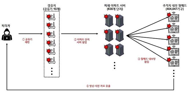 ‘아파트 월패드 해킹사건’ 피의자 A씨의 범죄 개요도. 경찰청 제공