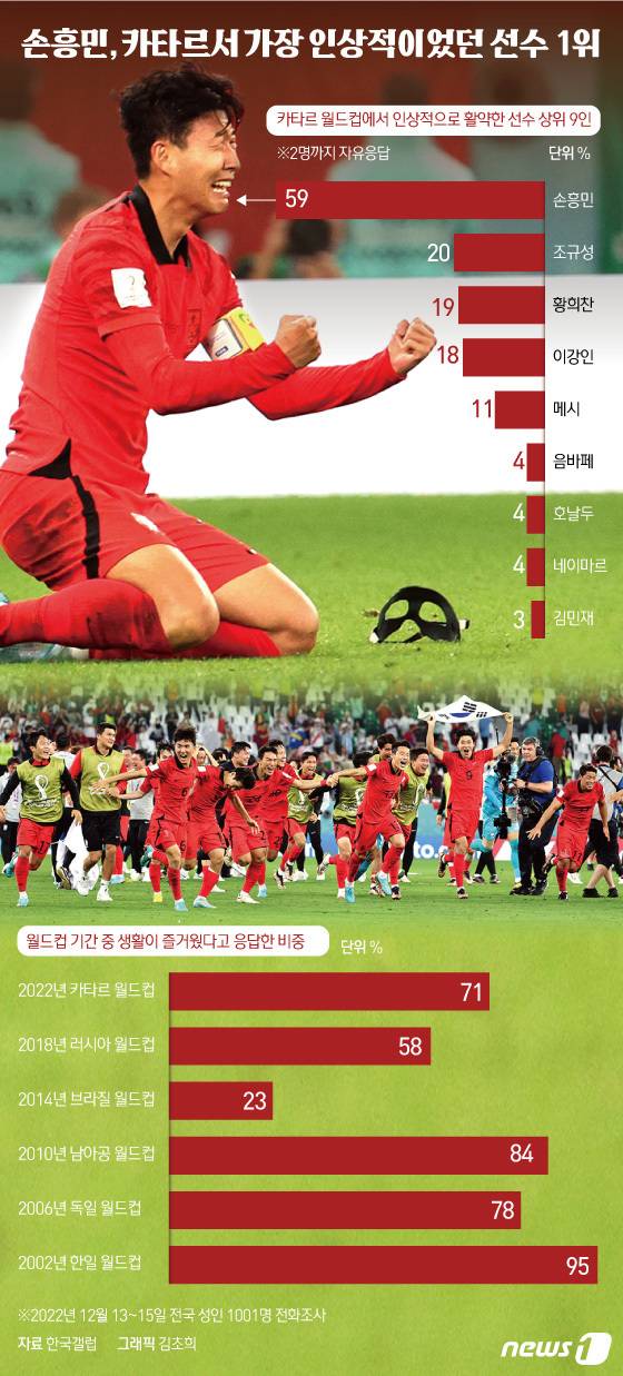 (서울=뉴스1) 김초희 디자이너 = 한국갤럽은 13~15일 전국 만 18세 이상 1001명을 대상으로 국내외를 통틀어 카타르 월드컵에서 인상적인 활약을 한 선수를 물은 결과(2명까지 자유응답) 59%가 손흥민을 지지했다고 16일 밝혔다.  Copyright (C) 뉴스1. All rights reserved. 무단 전재 및 재배포 금지.