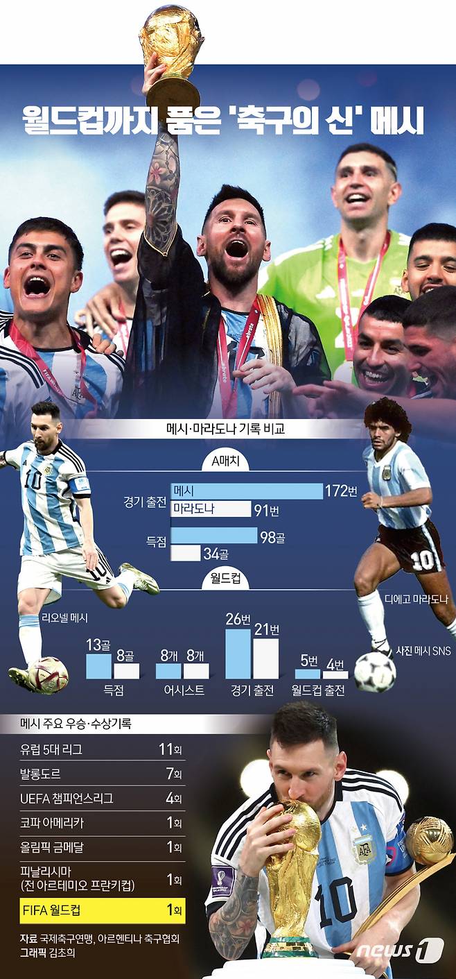 (서울=뉴스1) 김초희 디자이너 = 리오넬 메시(35·파리생제르맹)가 완벽한 ‘황제’ 대관식을 치렀다. 월드컵 ‘4전 5기’ 끝에 마침내 고국에 우승 트로피를 선물한 메시는 진정한 아르헨티나의 ‘메시아’가 됐다.  Copyright (C) 뉴스1. All rights reserved. 무단 전재 및 재배포 금지.
