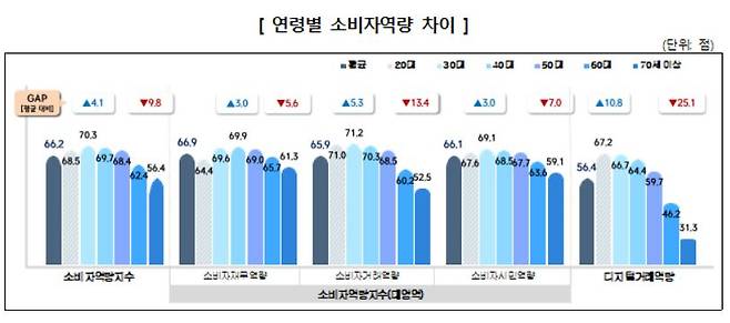 연령별 소비자 역량 차이 표. 70대 절반 이상, 60대 3분의 1 이상이 ’역량 종합 및 디지털거래역량‘ 하위 20%에 속한다. [한국소비자원]