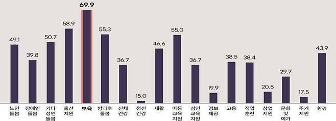 [세종=뉴시스]보건복지부(복지부)가 20일 발표한 '2021년 사회서비스 수요 실태조사' 결과에 따르면 사회서비스가 1종 이상 필요했다는 가구의 비율은 58.4%로 절반 이상이었으나 서비스를 실제로 이용한 가구는 33.1%로 나타났다.  (자료=복지부 제공) 2022.12.20. photo@newsis.com *재판매 및 DB 금지