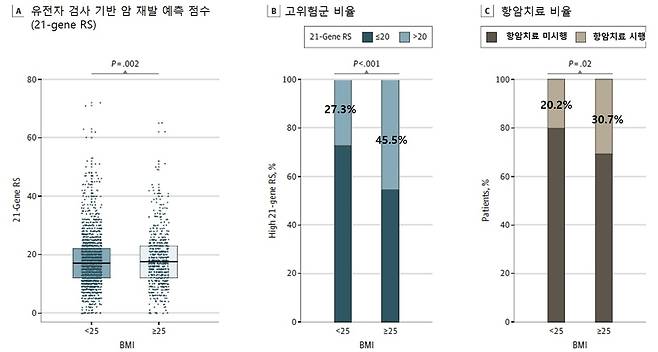 '젊은 유방암', 비만할수록 더 공격적" [강남세브란스병원 제공]