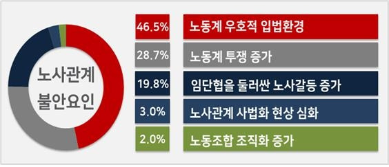 경총 노사관계 전망조사 [한국경영자총협회 제공. 재판매 및 DB 금지]