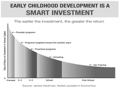 초기 교육투자에 대한 회수율. ⓒJames Heckman, Nobel Laureate in Economics