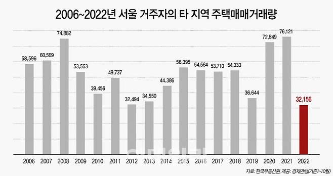 사라지는 원정투자…서울 거주자, 타 지역 주택매매 역대 최저