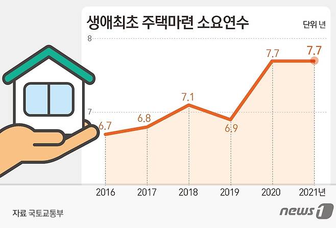 생애 첫 내집마련에 7.7년…수도권선 10년간 안써야, 2년 더 늘어