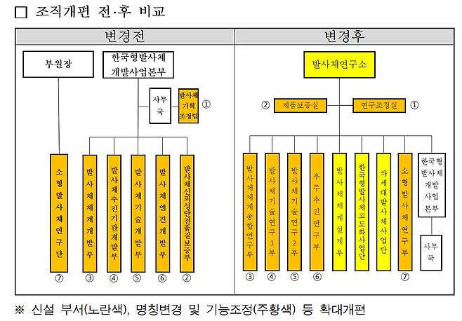 한국항공우주연구원 발사체 연구 부문 조직개편도 (한국항공우주연구원 제공) 2022.12.15 /뉴스1