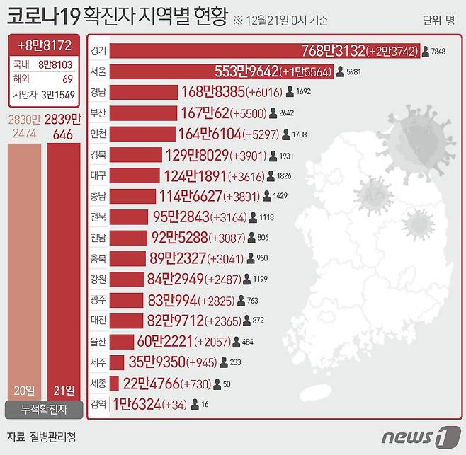 21일 질병관리청 중앙방역대책본부에 따르면 이날 0시 기준 국내 코로나19 누적 확진자는 8만8172명 증가한 2839만646명으로 나타났다. 신규 확진자 8만8172명(해외유입 69명 포함)의 신고 지역은 서울 15564명(해외 1명), 부산 5500명, 대구 3616명(해외 7명), 인천 5297명, 광주 2825명(해외 2명), 대전 2365명(해외 1명), 울산 2057명(해외 2명), 세종 730명(해외 1명), 경기 23742명(해외 1명), 강원 2487명(해외 1명), 충북 3041명, 충남 3801명(해외 1명), 전북 3164명(해외 1명), 전남 3087명(해외 10명), 경북 3901명(해외 3명), 경남 6016명(해외 3명), 제주 945명, 검역 과정 34명이다. ⓒ News1 윤주희 디자이너