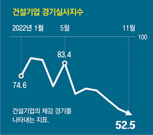 건설사 하반기 180곳 폐업… 가전-가구 등 연관업계도 타격