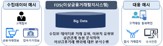 이상금융거래탐지시스템(FDS) 운영 예시. 금융감독원 제공