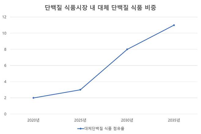 대체 단백질 식품 점유율(자료=한국바이오협회,신세계푸드)