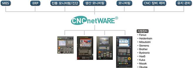 삼부시스템의 CNC넷웨어(CNCnetware)