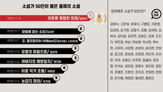 소설가 50인이 뽑은 올해의 소설 순위 /사진=교보문고