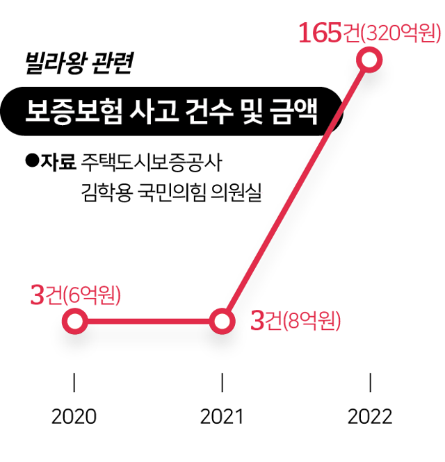 빌라왕 김모씨의 보증보험 사고 건수 및 금액. 김대훈 기자
