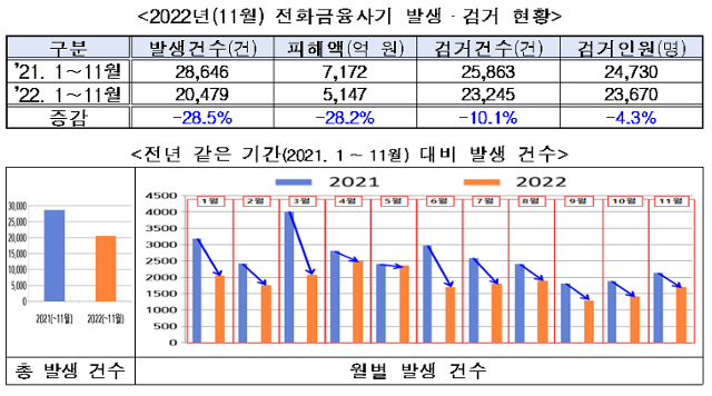 올해 1~11월 보이스피싱 발생 및 검거 현황. 경찰청