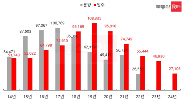 전국 오피스텔 분양물량 및 입주물량 추이. 부동산R114