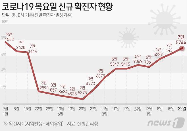 (서울=뉴스1) 음상준 기자 = 질병관리청 중앙방역대책본부(방대본)는 22일 0시 기준 신종 코로나바이러스 감염증(코로나19) 신규 확진자가 7만5744명 발생했다고 밝혔다. ⓒ News1 윤주희 디자이너