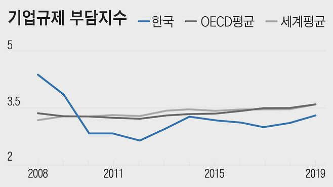 기업 규제부담지수는 낮을수록 규제부담이 높다는 것을 의미하며, “당신의 나라에서 기업활동 시 허가, 규제 및 보고와 같은 정부의 행정적 요구에 부합하기 위한 부담이 어느 정도입니까?”라는 질문에 1(매우 부담)부터 7(전혀 부담이 되지 않음)의 범위에서 응답한 자료를 토대로 평가한 것이다. 기업 규제 부담 지수로 봤을 때, 대한민국 기업들은 OECD 회원국이나 세계 평균 보다 훨씬 많은 규제 부담을 지고 있다. /자료=World Economic Forum(WEF) 국가경쟁력지수