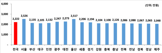 2021년 1인당 개인소득(명목) 지역별 순위. 사진=통계청 제공