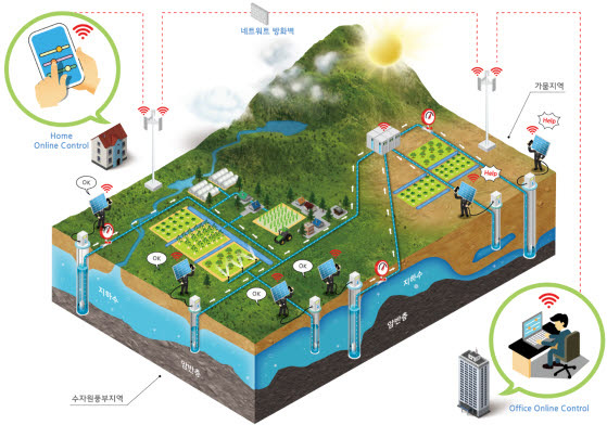 관정연계시스템(WNS)을 통한 지하수 물공급 개념도.