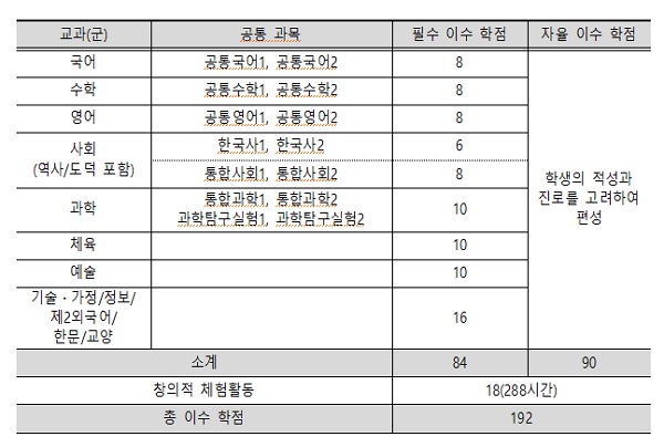 고등학교 시간(학점) 배당 기준