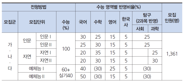 ※ 예체능전형은 수학과 탐구영역 중 반영점수가 높은 영역 반영 br※ 위 표는 정원 내 전형임. 자세한 사항은 건국대 입학처 홈페이지(enter.konkuk.ac.kr) 참조