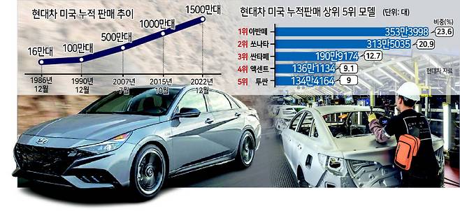 미국에서 가장 많이 팔린 ‘아반떼’(현지명 엘란트라)와 현대차 앨라배마 공장 생산라인.