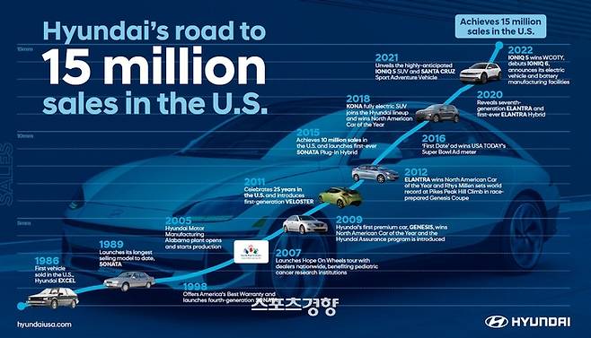 현대차는 미국 시장 내 ‘누적 판매 1500만대’ 고지를 이달 넘어섰다.