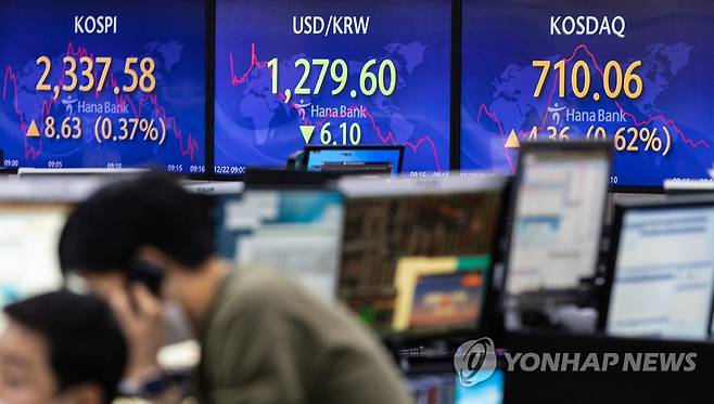 코스피, 미 증시 훈풍에 상승세 출발 (서울=연합뉴스) 황광모 기자 = 22일 오전 서울 중구 하나은행 본점 딜링룸의 화면에 이날 거래를 시작한 코스피, 원/달러 환율, 코스닥 지수가 표시돼 있다.
    이날 코스피는 미 증시 훈풍에 상승세로 출발했고, 코스닥도 오름세로 시작했다.
    원/달러 환율은 위험회피 완화에 내림세로 시작해 1,270원대 후반에서 거래되고 있다. 2022.12.22 hkmpooh@yna.co.kr