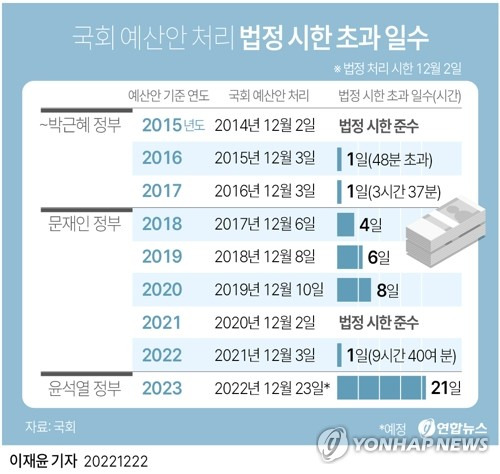 [그래픽] 국회 예산안 처리 법정 시한 초과 일수 (서울=연합뉴스) 이재윤 기자 = 여야가 22일 내년도 예산안과 예산부수법안 등 쟁점 현안에 대해 일괄 합의함에 따라 내년도 예산안과 예산부수법안은 23일 오후 6시에 열리는 본회의에서 처리된다. 
    국회선진화법 도입 이후 최장 기간이 걸린 것으로, 법정처리기일(12월2일)을 넘긴 지 21일 만에 본회의를 통과하게 되는 것이다. 
    yoon2@yna.co.kr
    트위터 @yonhap_graphics  페이스북 tuney.kr/LeYN1