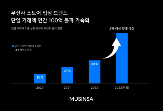 무신사 스토어 입점 브랜드의 단일 거래액 성장 (무신사 제공)