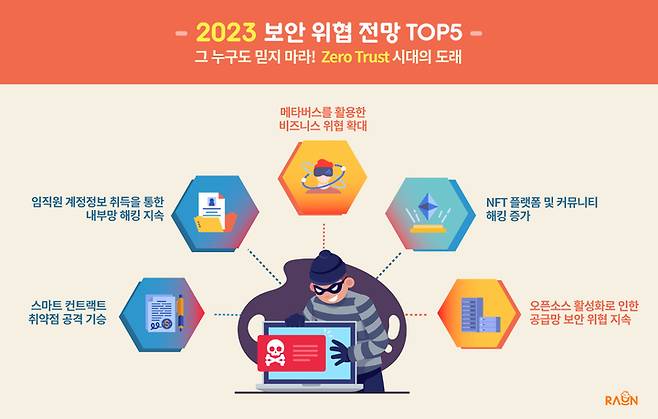 라온화이트햇, 2023 보안 위협 전망 TOP5 *재판매 및 DB 금지