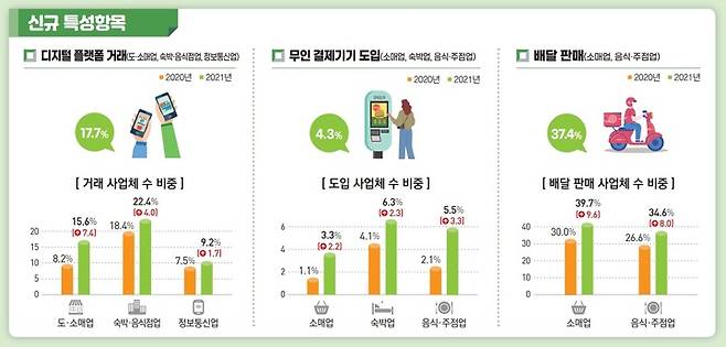 [세종=뉴시스] 통계청, 2021년 서비스업조사 결과(잠정). *재판매 및 DB 금지