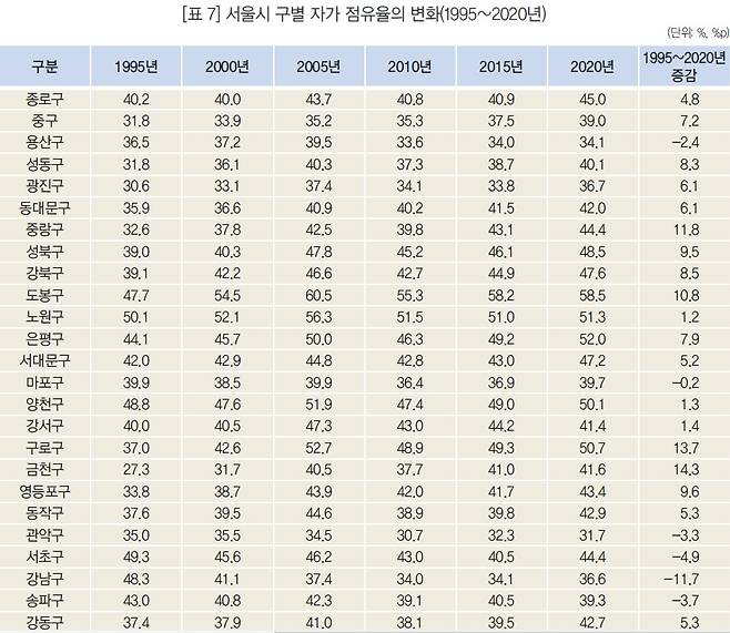 서울시 구별 자가 점유율의 변화 - 자료 : 통계청, 인구주택총조사 전수자료(1995~2010년); 통계청, 인구주택총조사 20% 표본자료(2015~2020년).