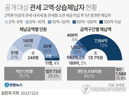 [그래픽] 공개 대상 관세 고액·상습체납자 현황 (서울=연합뉴스) 김민지 기자 = minfo@yna.co.kr
    트위터 @yonhap_graphics  페이스북 tuney.kr/LeYN1