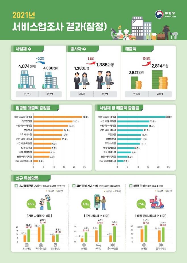 2021년 서비스업조사 결과(잠정) [통계청 제공. 재판매 및 DB금지]