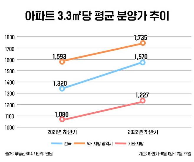 분양가와 금리가 상승하며 수요자들의 시름이 깊어지고 있다.ⓒ데일리안DB