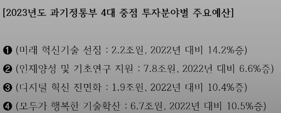 내년도 과기정통부 4대 중점 투자분야 예산 . [사진=과기정통부]