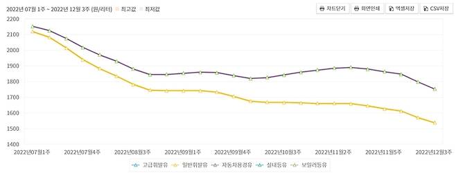 국내 석유 제품 주간 가격 동향. 오피넷 제공