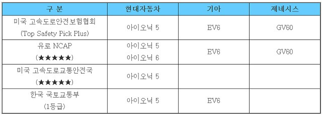 아이오닉 5와 기아 EV6, 제네시스 GV60는 미국 고속도로 안전보험협회(IIHS) 안전성 평가는 물론 유로 NCAP 안전성 평가에서 모두 최고 등급을 받았다. /현대차그룹 제공