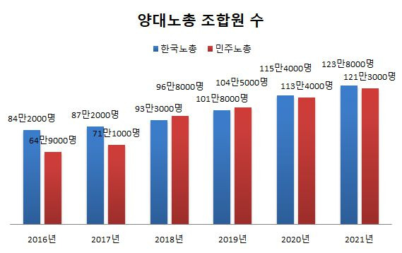 한국노총·민주노총 조합원 수. /고용노동부