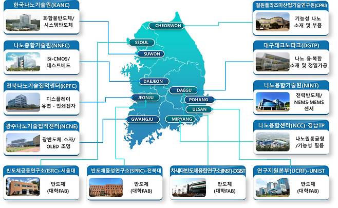 국가나노인프라협의체를 이루는 12개 나노인프라 시설 및 기관