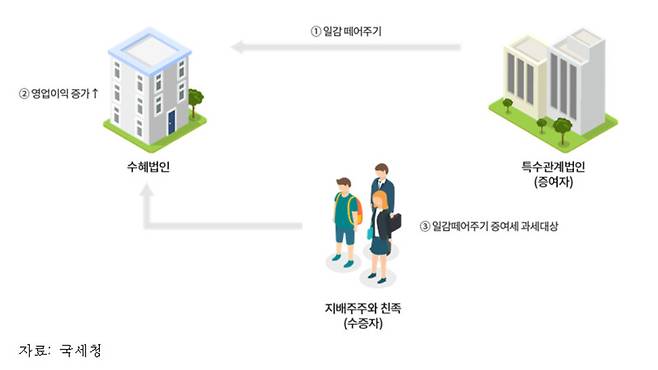 상속세 및 증여세법에 따른 일감 몰아주기 과세 구조.