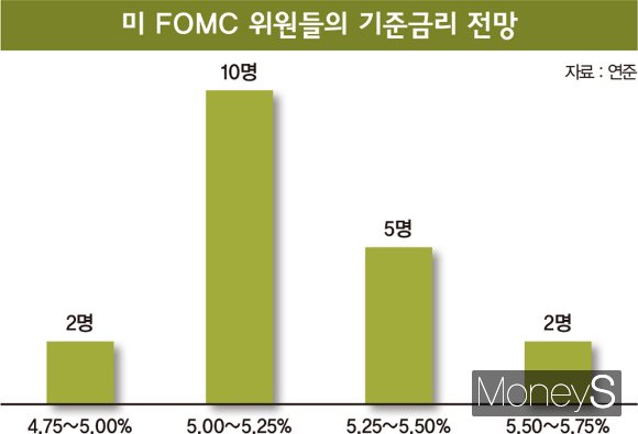 미국 내년 최종 기준금리 전망./그래픽=이강준 기자