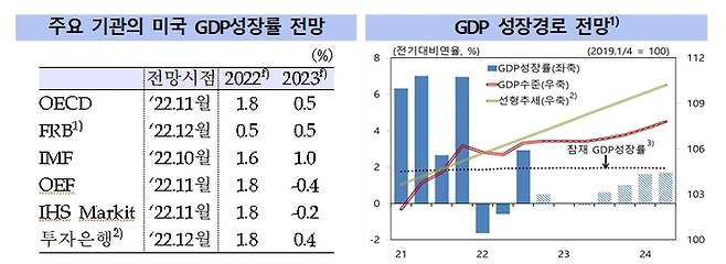 [서울=뉴시스]'주요 기관의 미국 GDP성장률 전망'과 미국 GDP 성장경로 전망'(사진=한국은행 제공)2022.12.23 photo@newsis.com *재판매 및 DB 금지